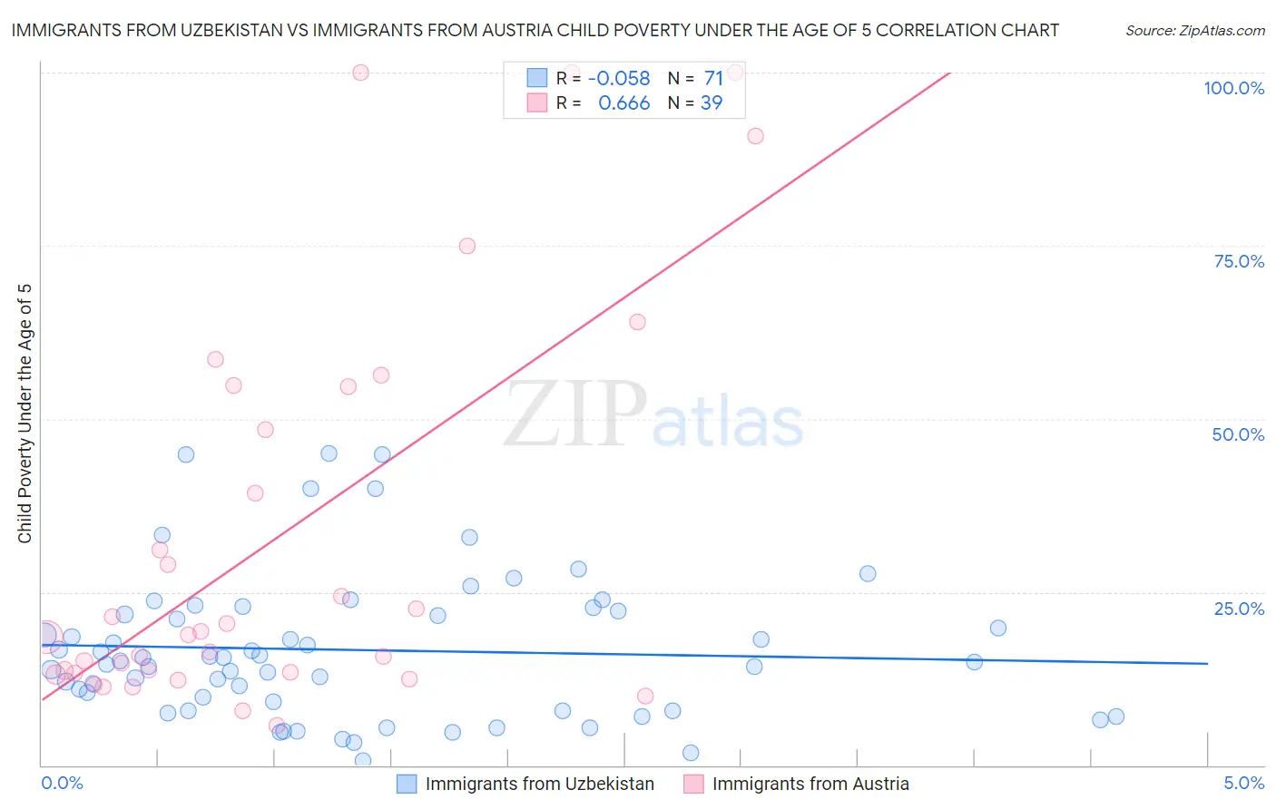 Immigrants from Uzbekistan vs Immigrants from Austria Child Poverty Under the Age of 5