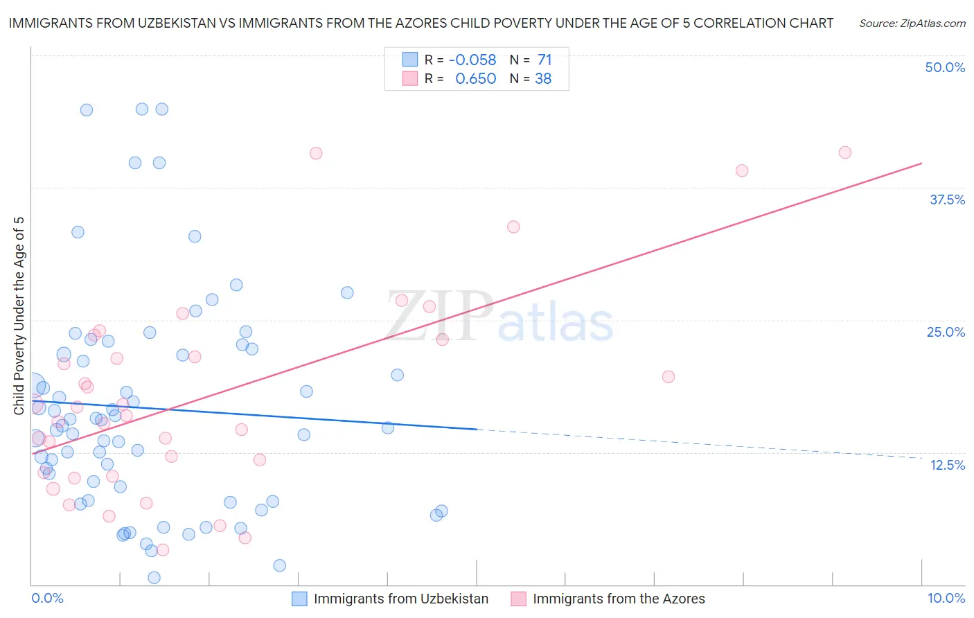 Immigrants from Uzbekistan vs Immigrants from the Azores Child Poverty Under the Age of 5