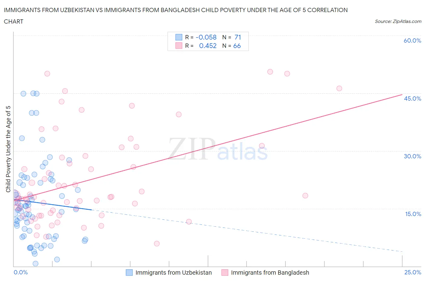 Immigrants from Uzbekistan vs Immigrants from Bangladesh Child Poverty Under the Age of 5