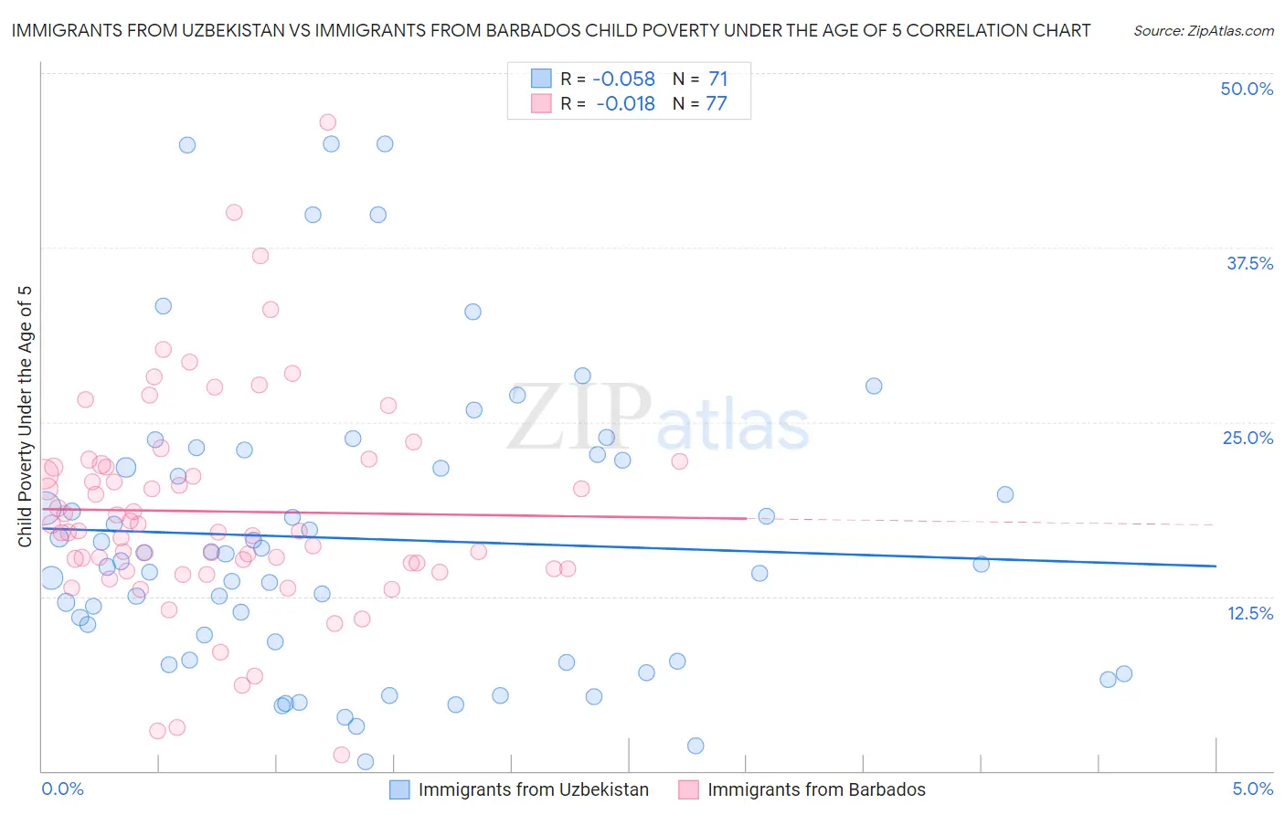 Immigrants from Uzbekistan vs Immigrants from Barbados Child Poverty Under the Age of 5