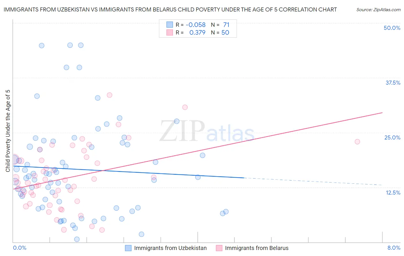 Immigrants from Uzbekistan vs Immigrants from Belarus Child Poverty Under the Age of 5