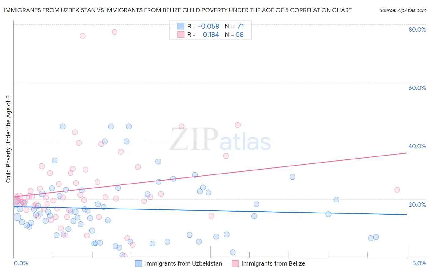 Immigrants from Uzbekistan vs Immigrants from Belize Child Poverty Under the Age of 5