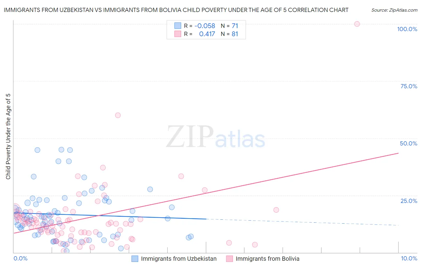 Immigrants from Uzbekistan vs Immigrants from Bolivia Child Poverty Under the Age of 5