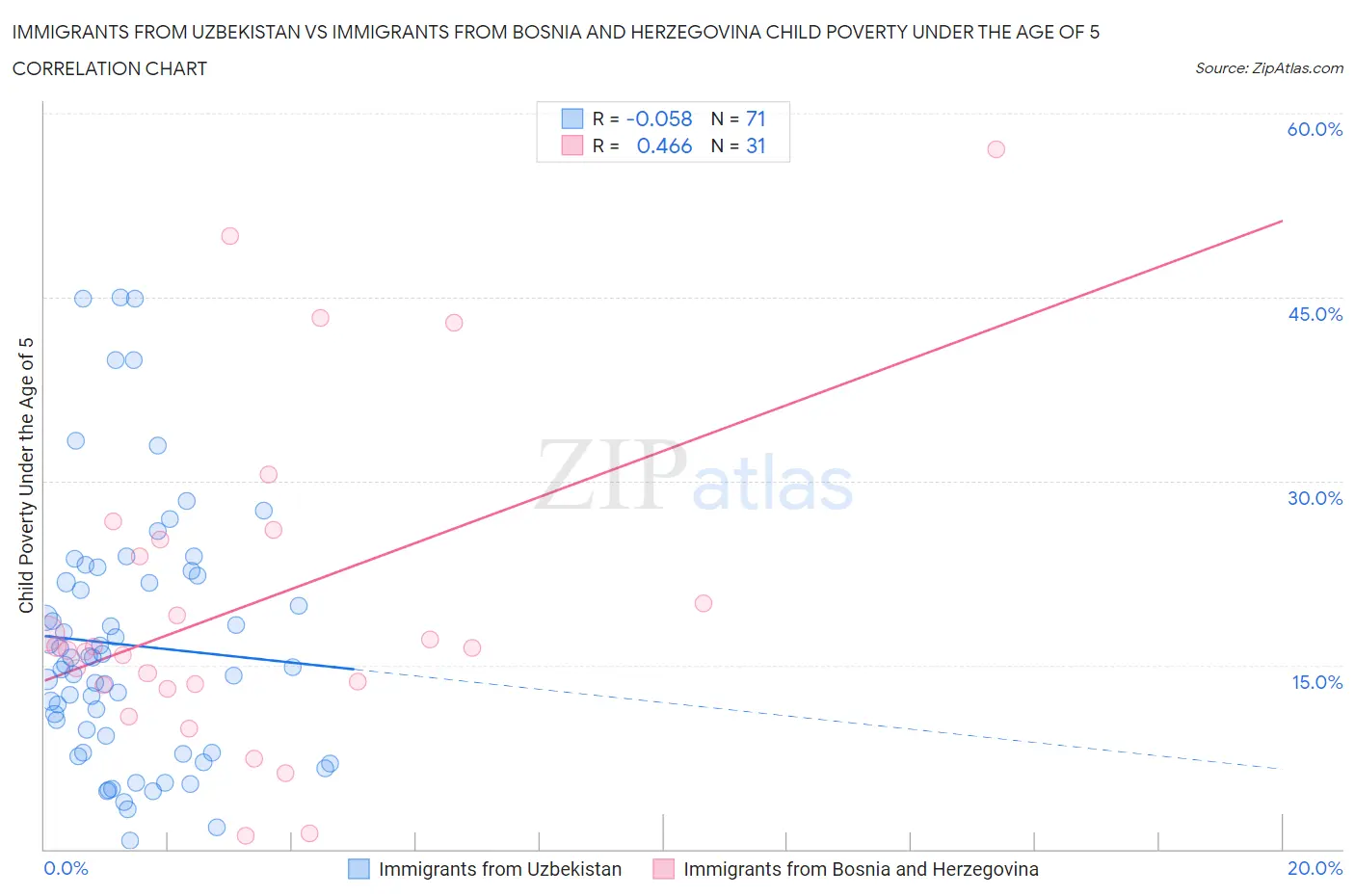 Immigrants from Uzbekistan vs Immigrants from Bosnia and Herzegovina Child Poverty Under the Age of 5