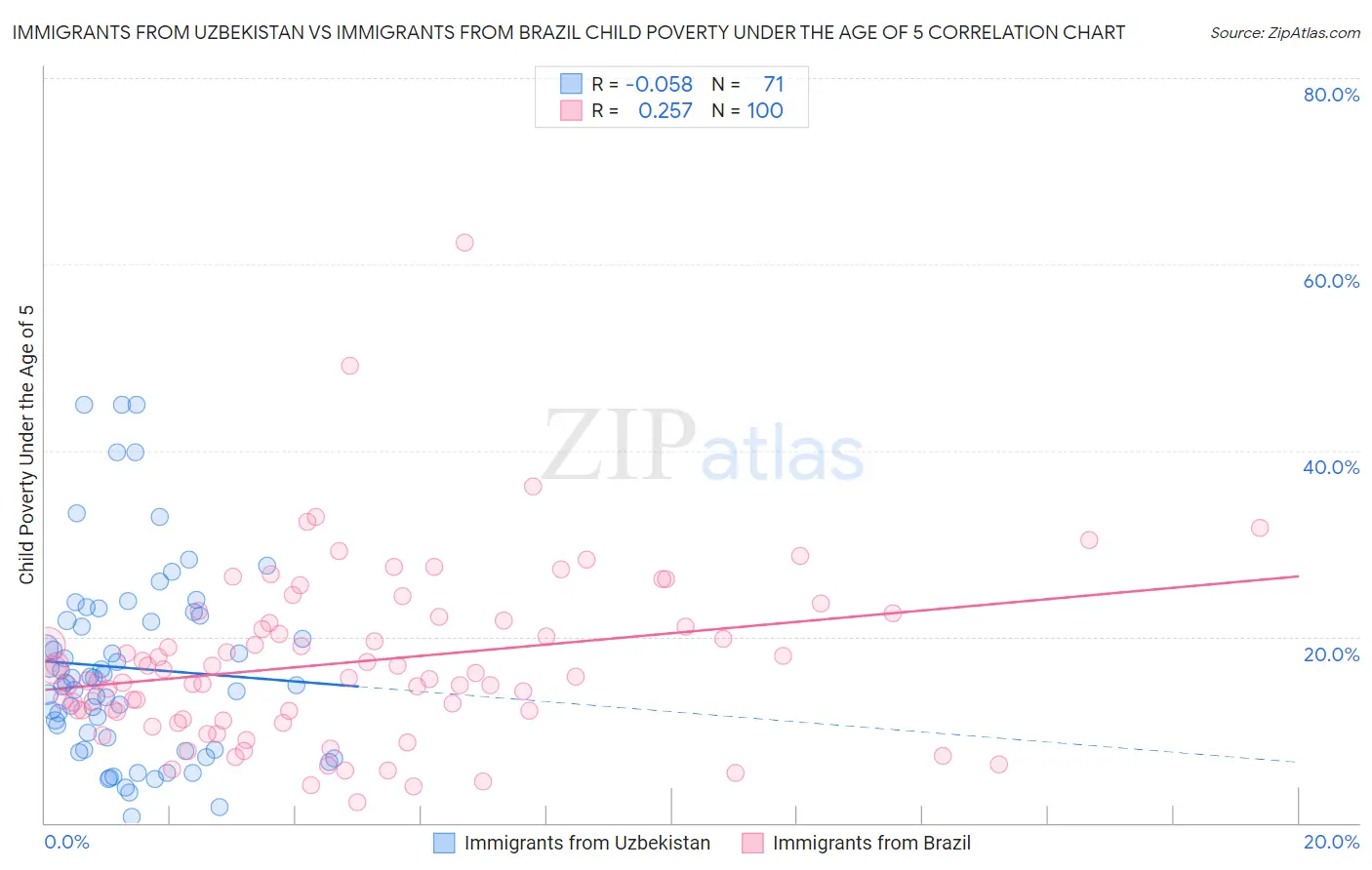 Immigrants from Uzbekistan vs Immigrants from Brazil Child Poverty Under the Age of 5