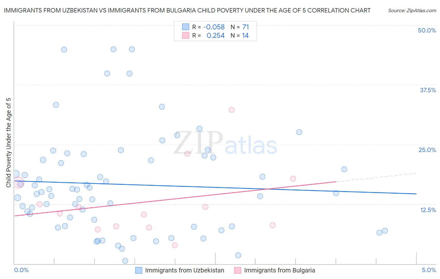 Immigrants from Uzbekistan vs Immigrants from Bulgaria Child Poverty Under the Age of 5