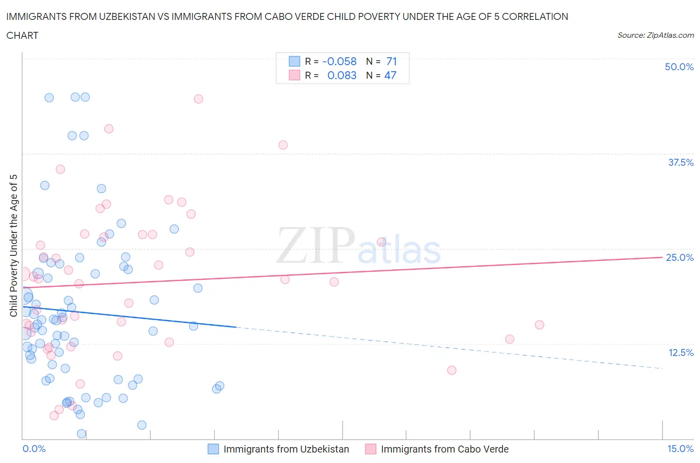 Immigrants from Uzbekistan vs Immigrants from Cabo Verde Child Poverty Under the Age of 5
