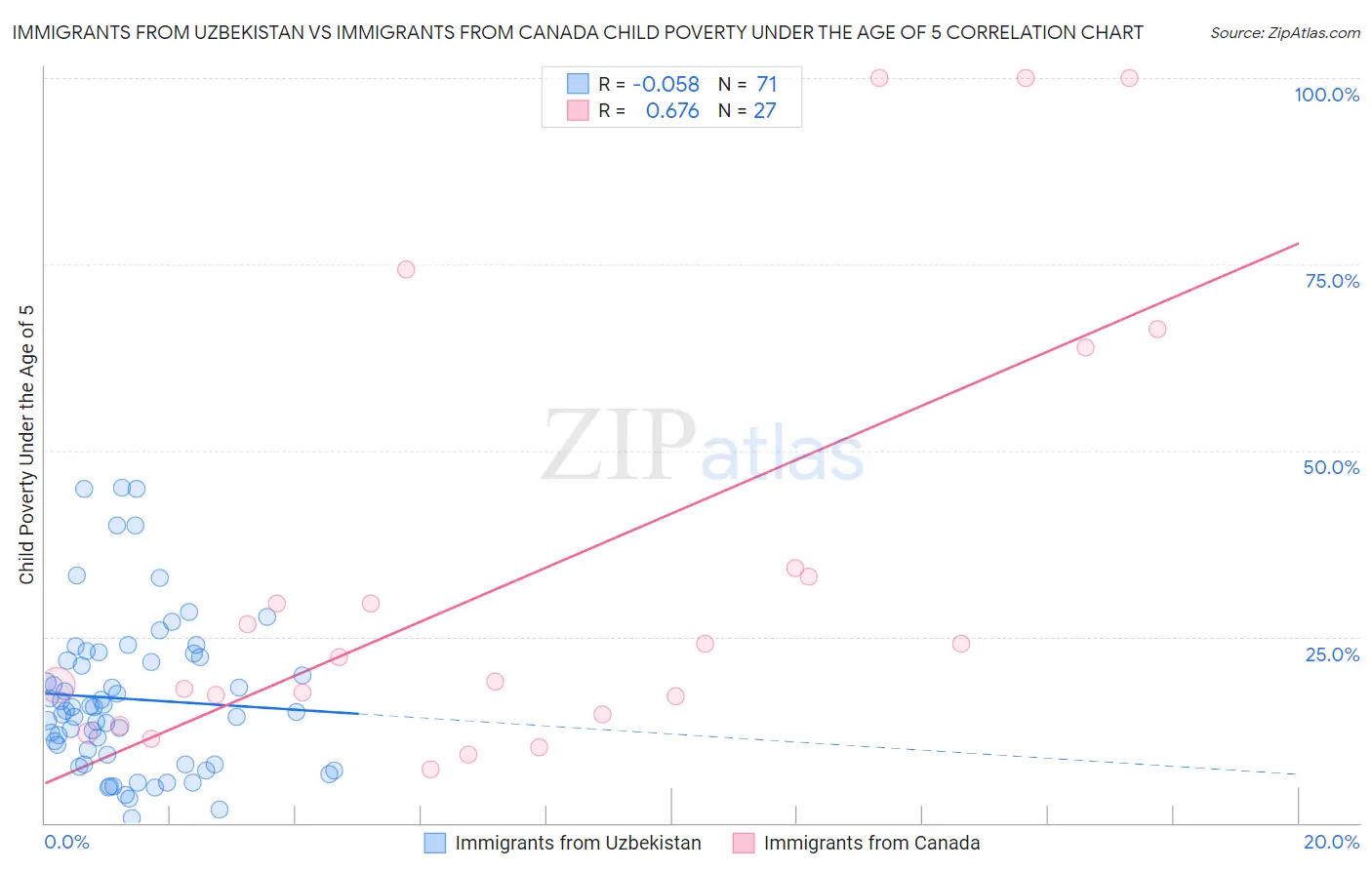 Immigrants from Uzbekistan vs Immigrants from Canada Child Poverty Under the Age of 5