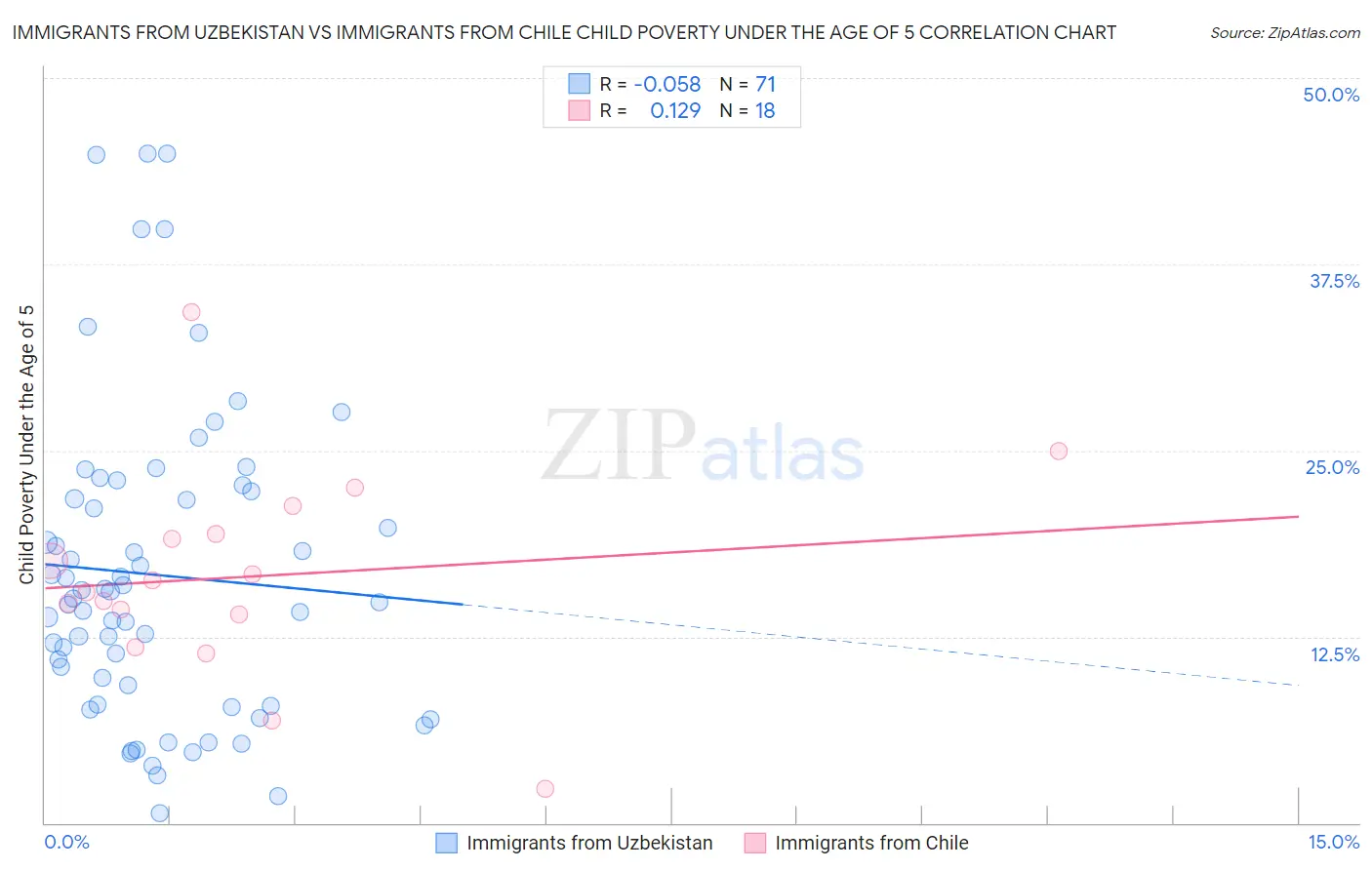 Immigrants from Uzbekistan vs Immigrants from Chile Child Poverty Under the Age of 5