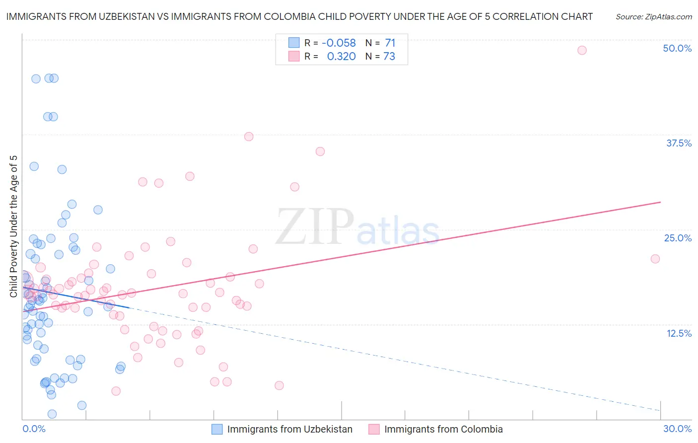 Immigrants from Uzbekistan vs Immigrants from Colombia Child Poverty Under the Age of 5