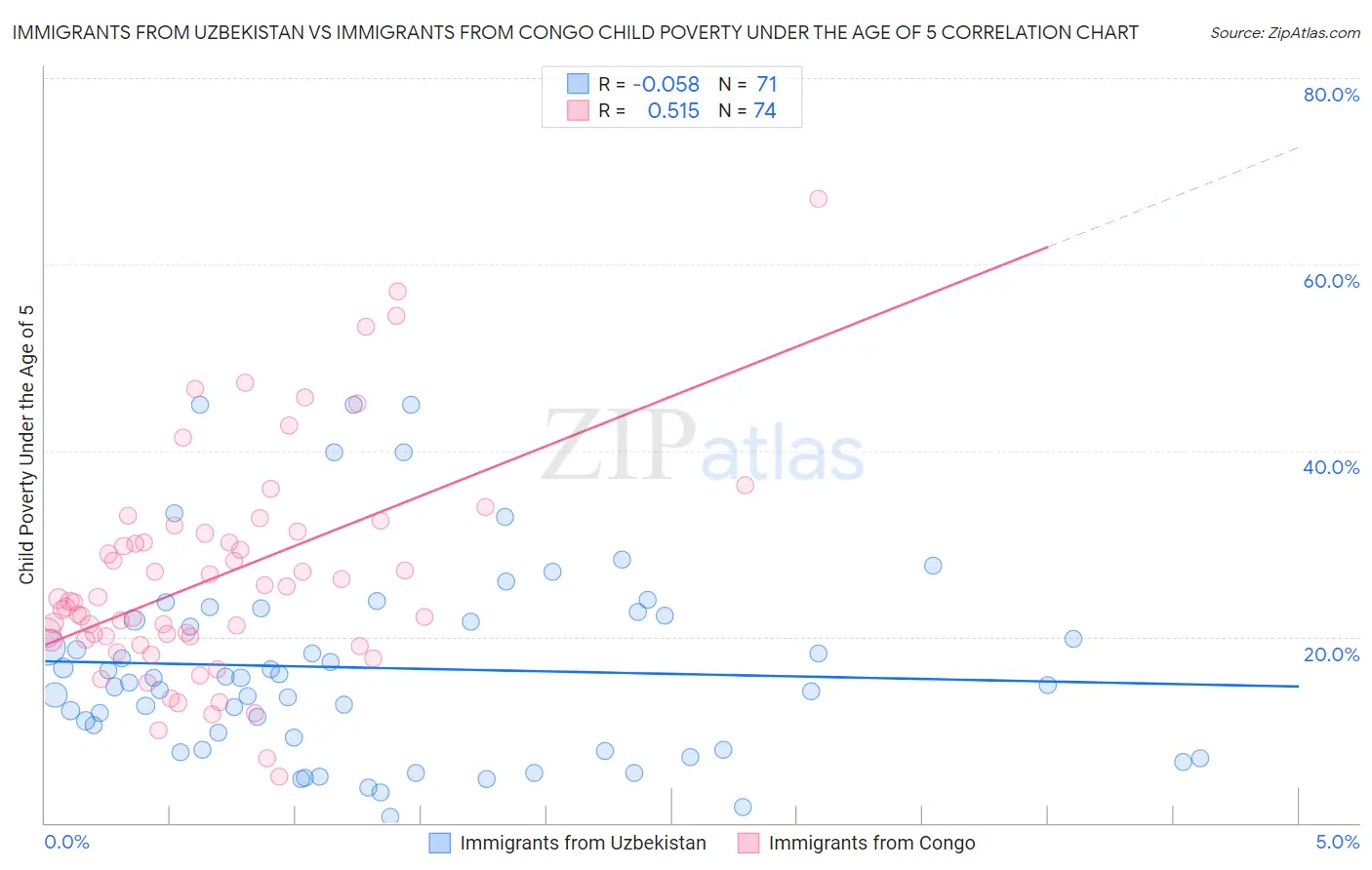 Immigrants from Uzbekistan vs Immigrants from Congo Child Poverty Under the Age of 5