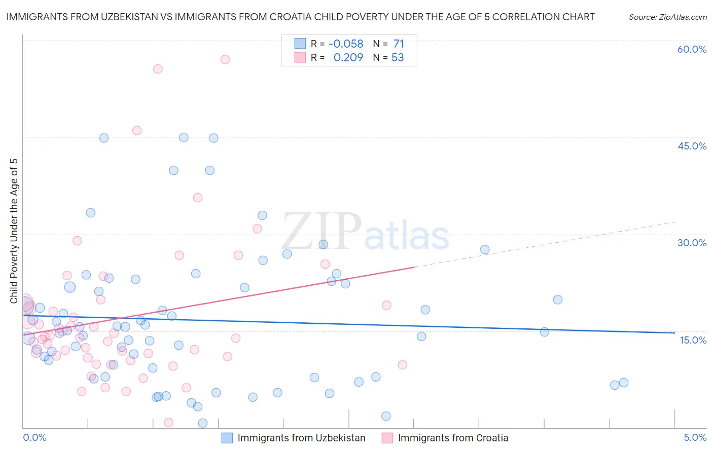 Immigrants from Uzbekistan vs Immigrants from Croatia Child Poverty Under the Age of 5