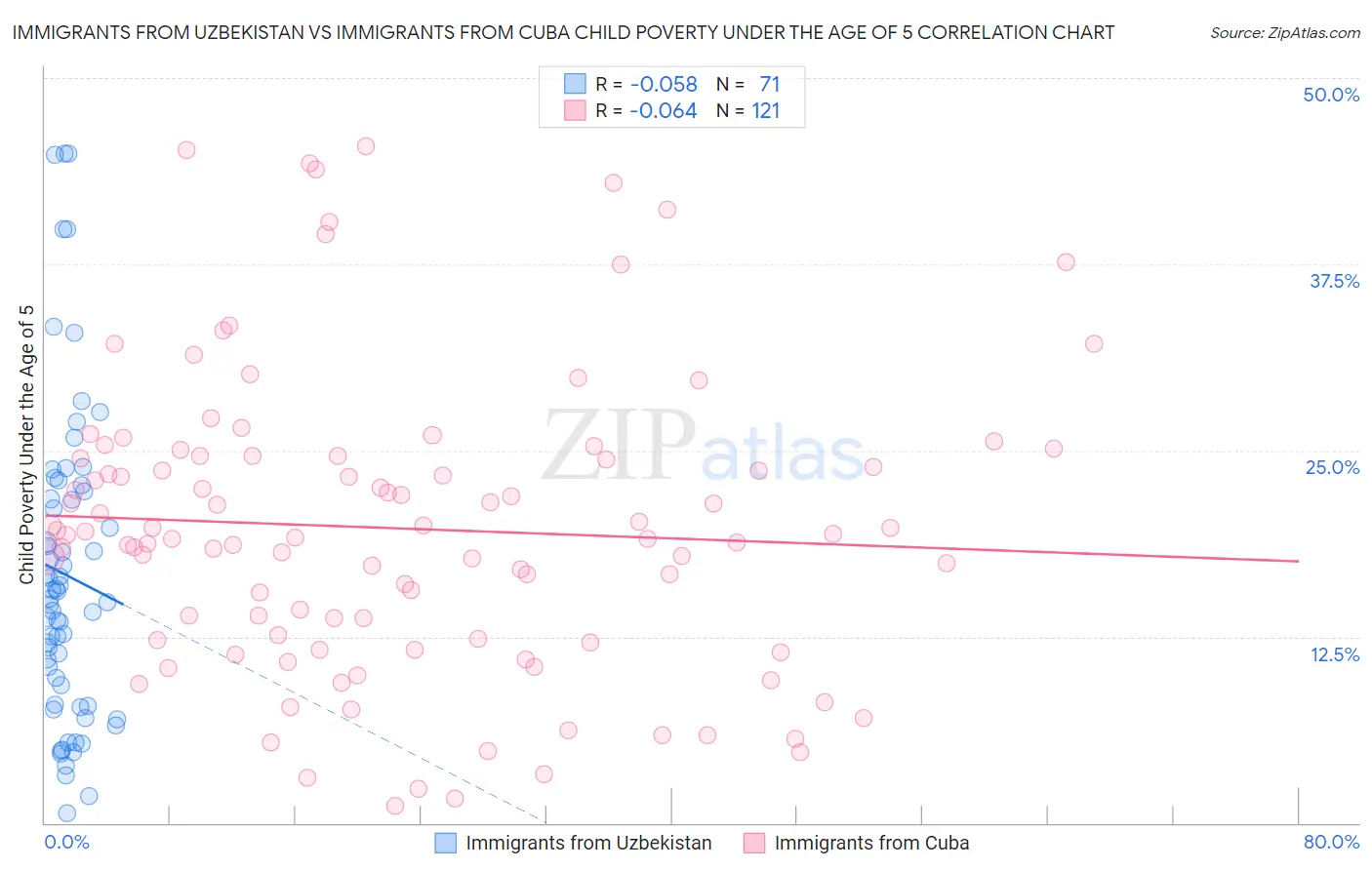 Immigrants from Uzbekistan vs Immigrants from Cuba Child Poverty Under the Age of 5