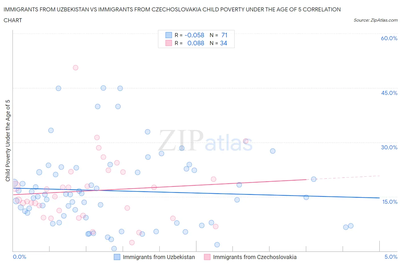 Immigrants from Uzbekistan vs Immigrants from Czechoslovakia Child Poverty Under the Age of 5
