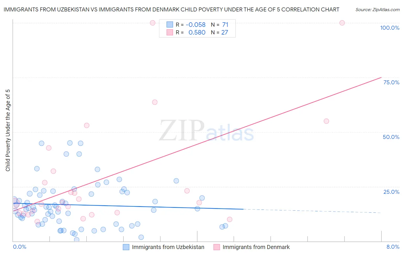 Immigrants from Uzbekistan vs Immigrants from Denmark Child Poverty Under the Age of 5