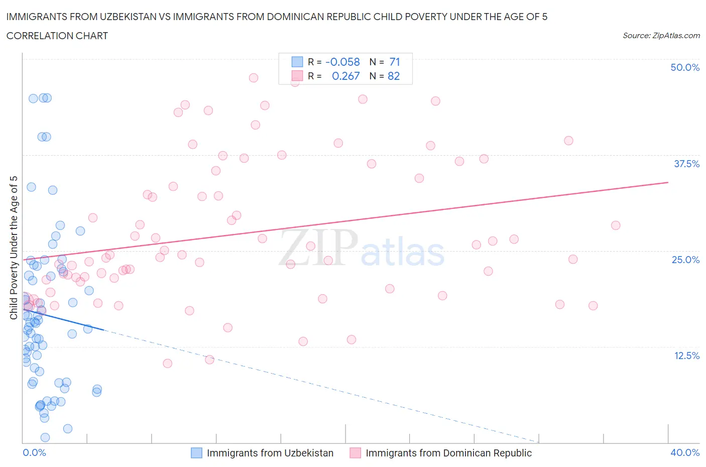 Immigrants from Uzbekistan vs Immigrants from Dominican Republic Child Poverty Under the Age of 5