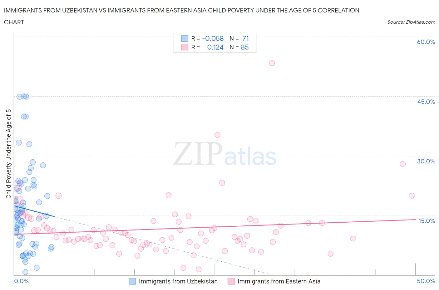 Immigrants from Uzbekistan vs Immigrants from Eastern Asia Child Poverty Under the Age of 5