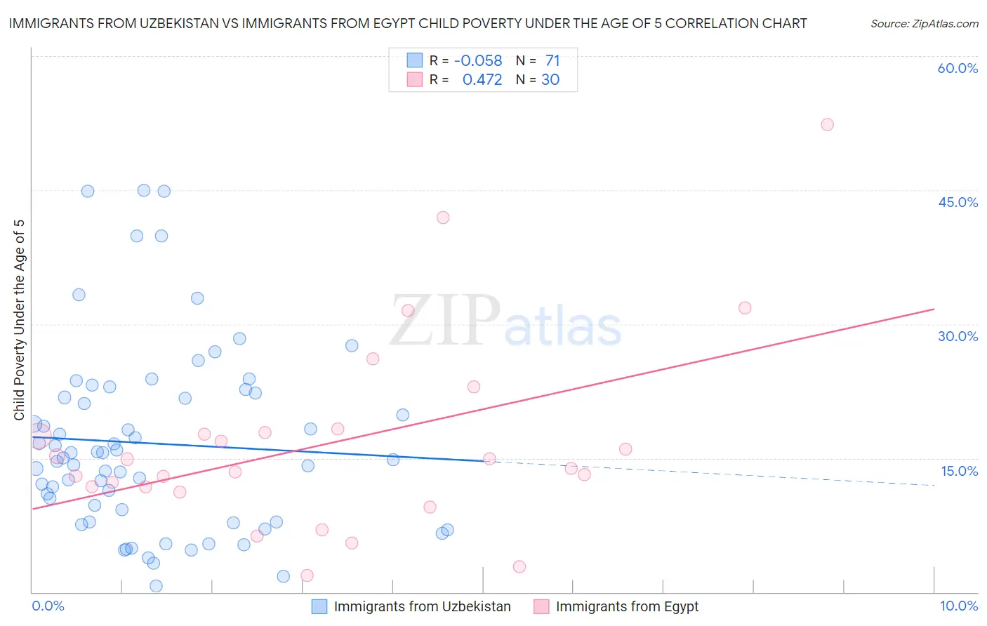 Immigrants from Uzbekistan vs Immigrants from Egypt Child Poverty Under the Age of 5