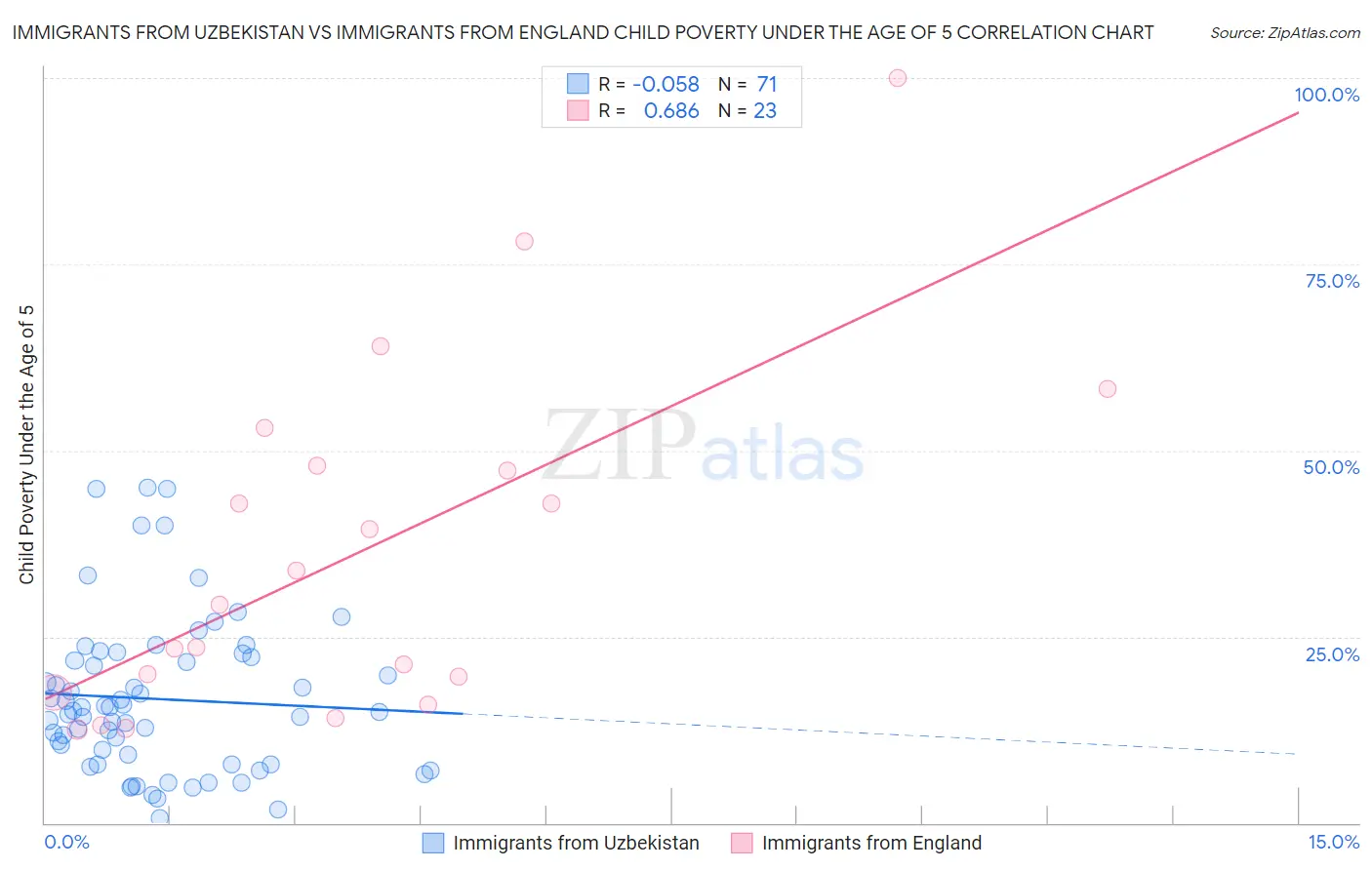 Immigrants from Uzbekistan vs Immigrants from England Child Poverty Under the Age of 5