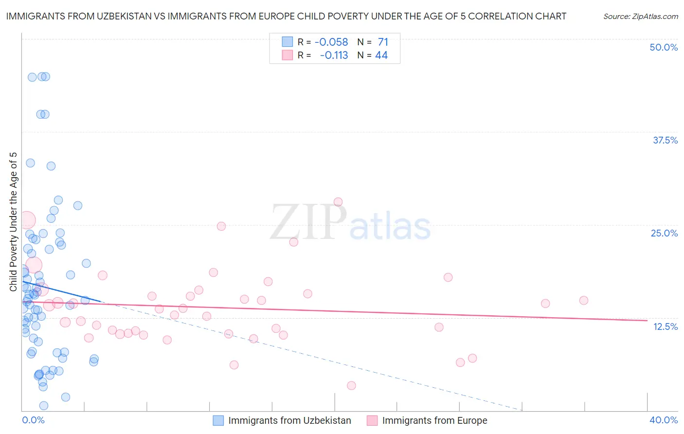 Immigrants from Uzbekistan vs Immigrants from Europe Child Poverty Under the Age of 5