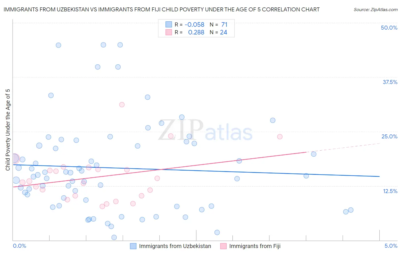 Immigrants from Uzbekistan vs Immigrants from Fiji Child Poverty Under the Age of 5