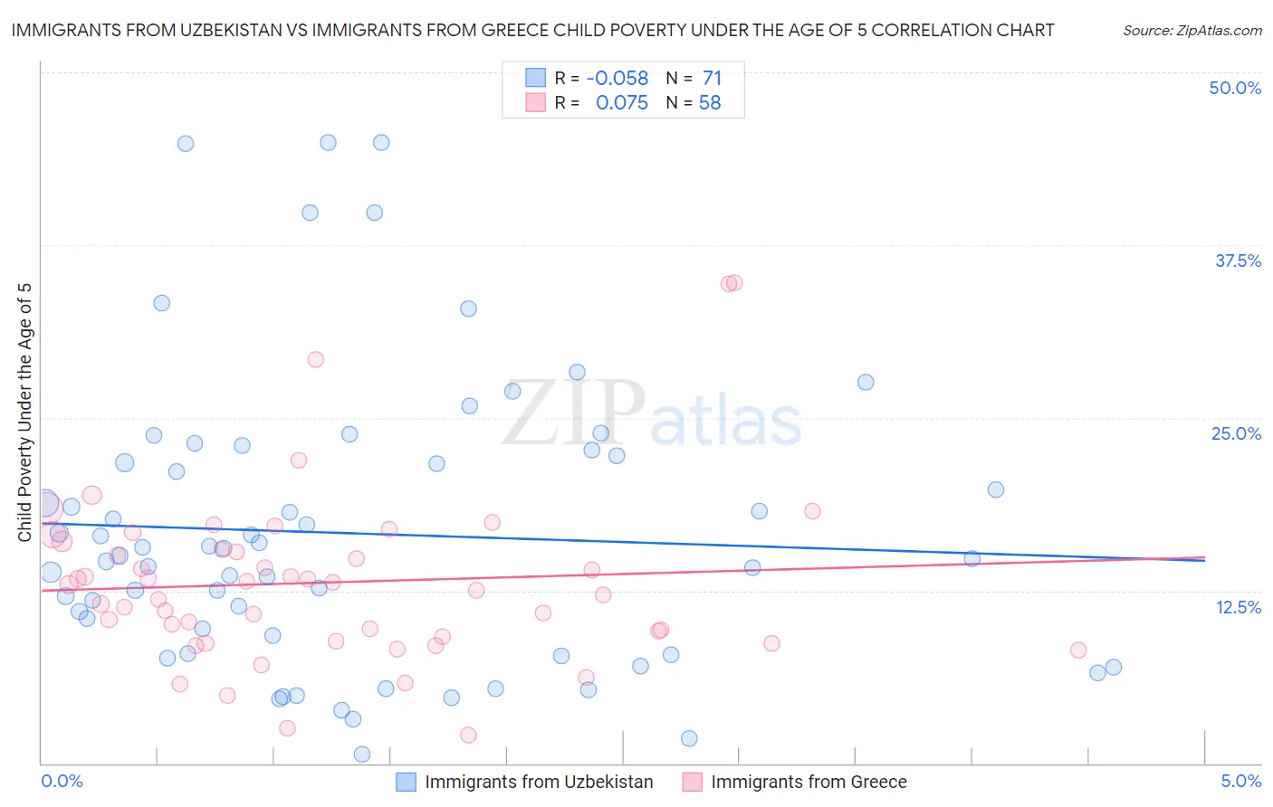 Immigrants from Uzbekistan vs Immigrants from Greece Child Poverty Under the Age of 5