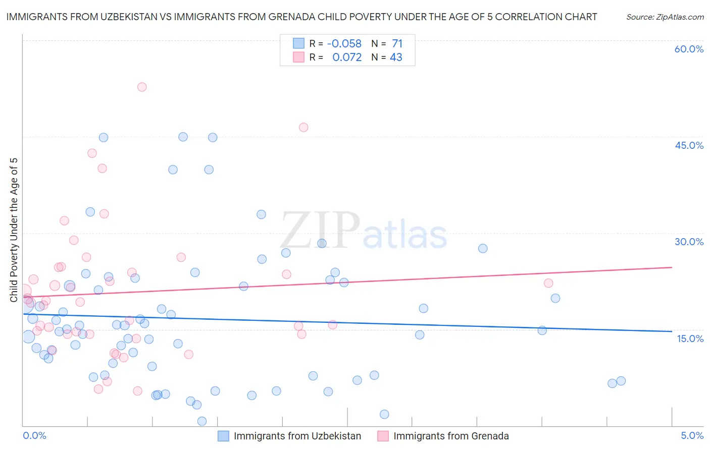 Immigrants from Uzbekistan vs Immigrants from Grenada Child Poverty Under the Age of 5