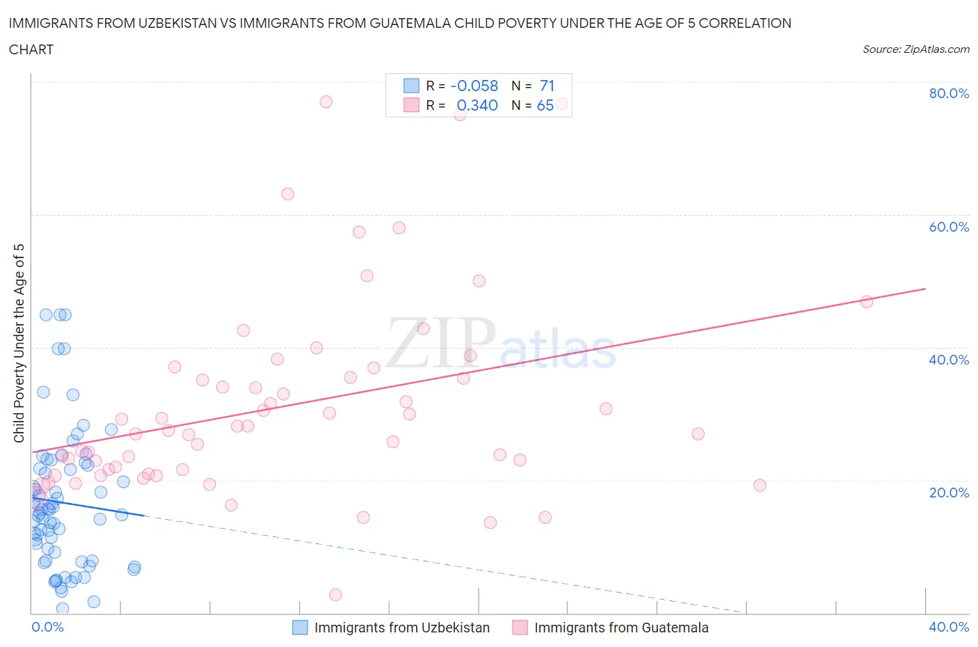 Immigrants from Uzbekistan vs Immigrants from Guatemala Child Poverty Under the Age of 5