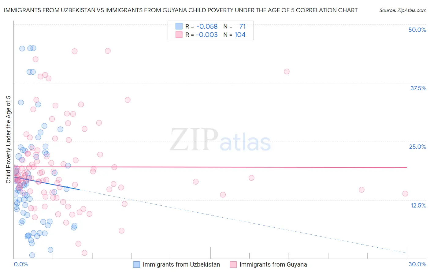 Immigrants from Uzbekistan vs Immigrants from Guyana Child Poverty Under the Age of 5