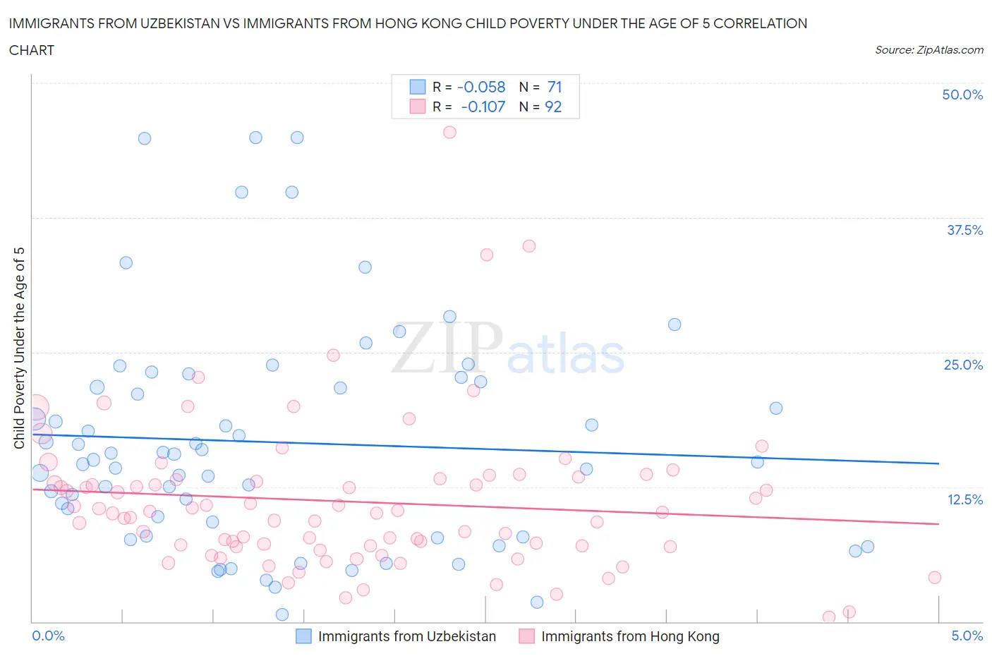 Immigrants from Uzbekistan vs Immigrants from Hong Kong Child Poverty Under the Age of 5