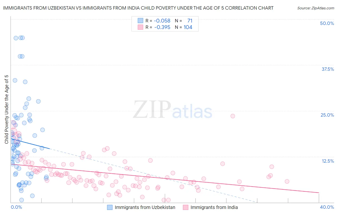 Immigrants from Uzbekistan vs Immigrants from India Child Poverty Under the Age of 5