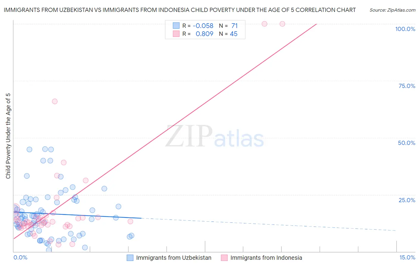 Immigrants from Uzbekistan vs Immigrants from Indonesia Child Poverty Under the Age of 5