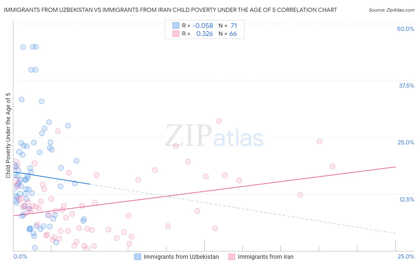 Immigrants from Uzbekistan vs Immigrants from Iran Child Poverty Under the Age of 5