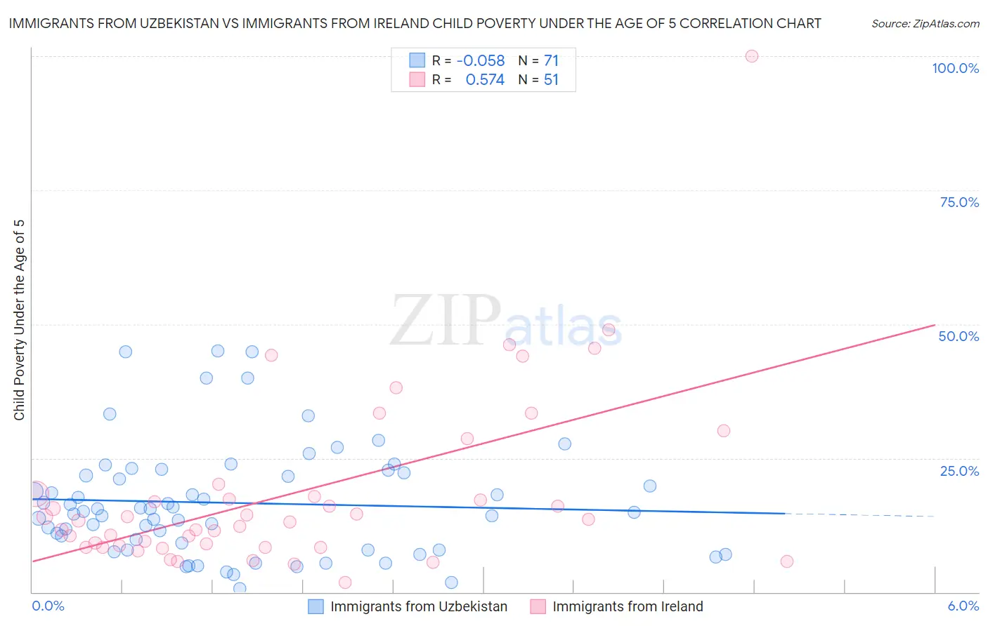 Immigrants from Uzbekistan vs Immigrants from Ireland Child Poverty Under the Age of 5
