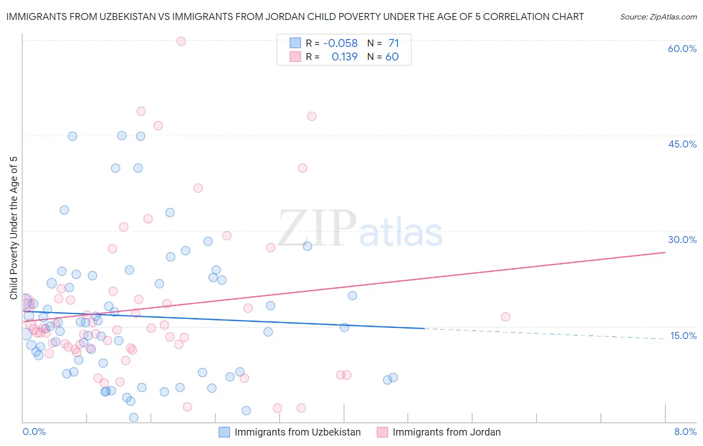 Immigrants from Uzbekistan vs Immigrants from Jordan Child Poverty Under the Age of 5