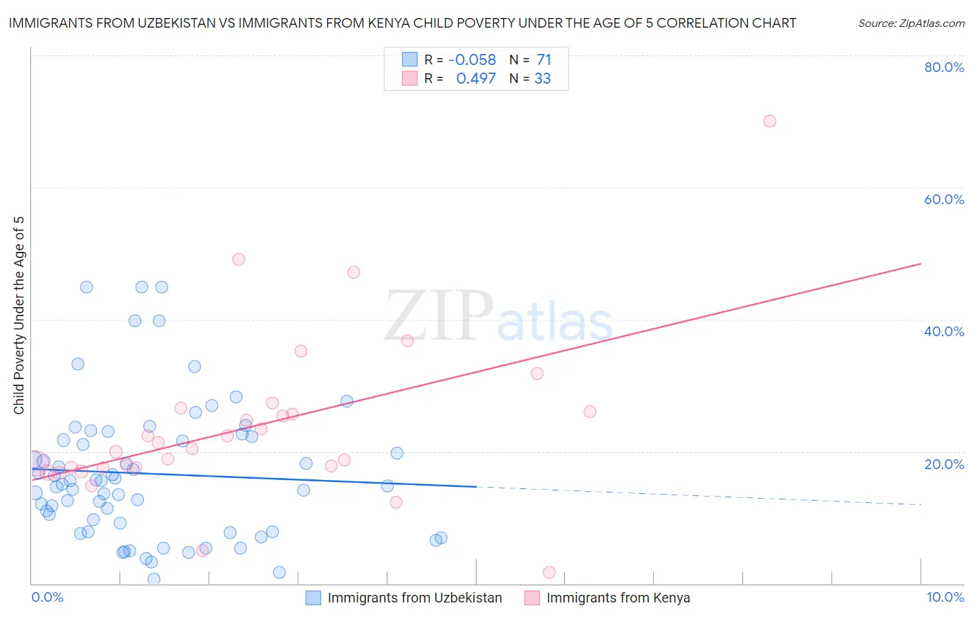 Immigrants from Uzbekistan vs Immigrants from Kenya Child Poverty Under the Age of 5