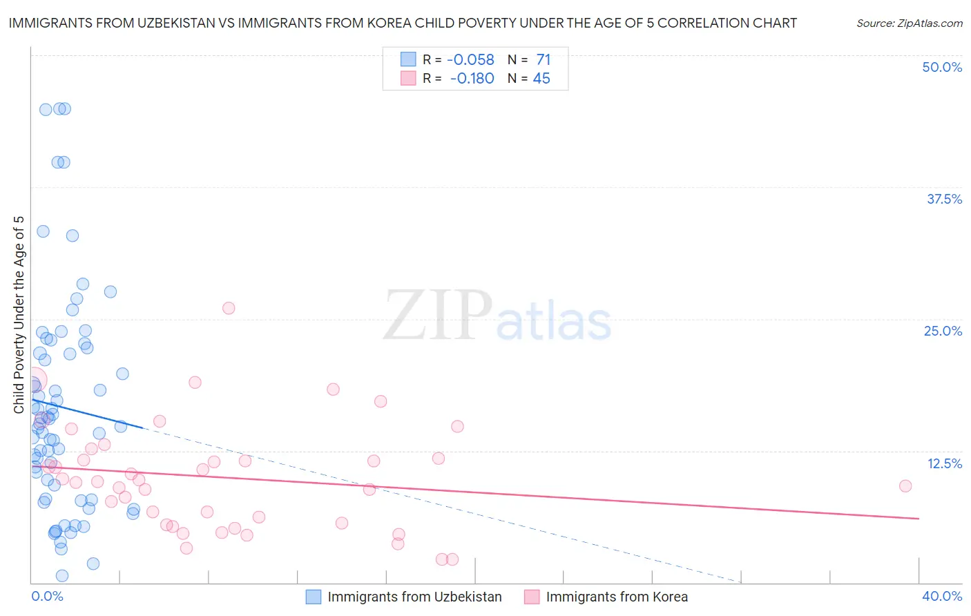 Immigrants from Uzbekistan vs Immigrants from Korea Child Poverty Under the Age of 5