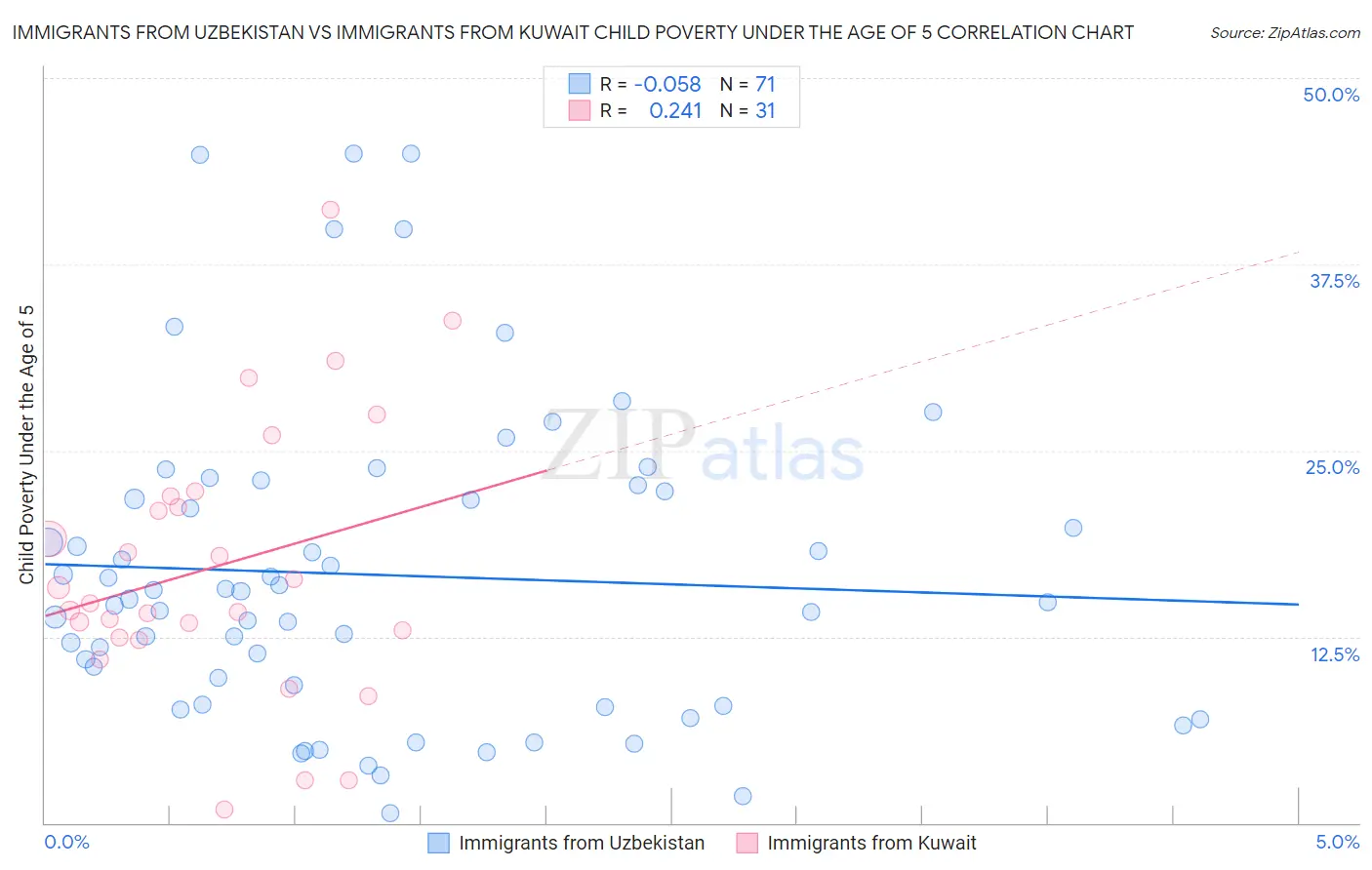 Immigrants from Uzbekistan vs Immigrants from Kuwait Child Poverty Under the Age of 5