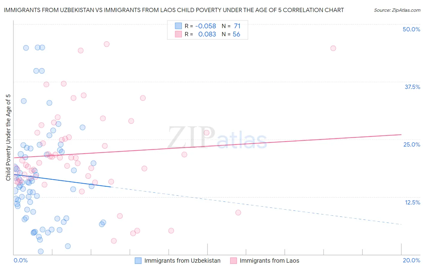 Immigrants from Uzbekistan vs Immigrants from Laos Child Poverty Under the Age of 5