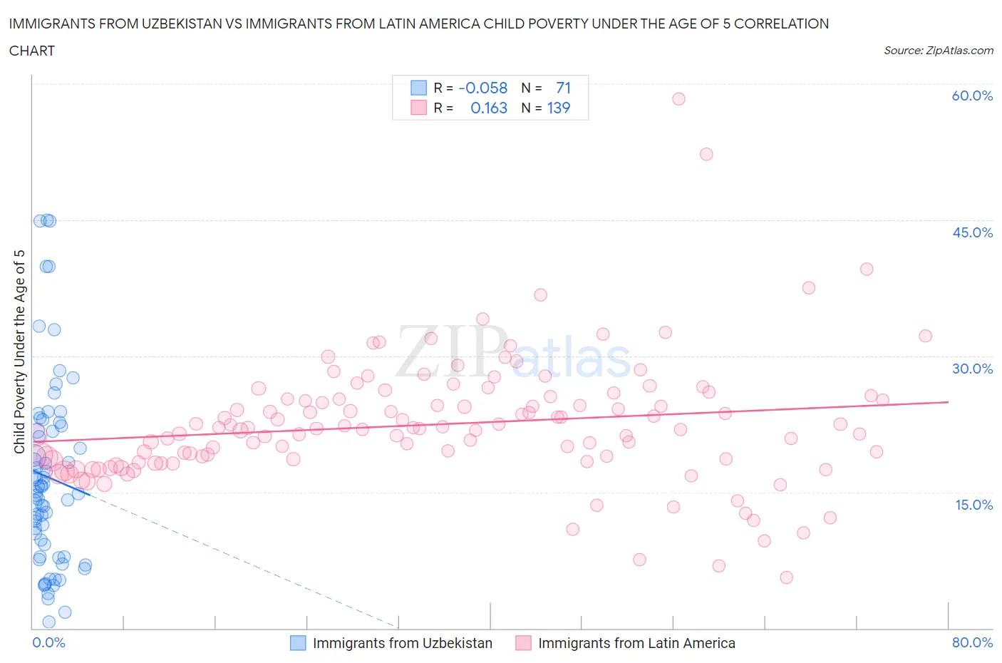 Immigrants from Uzbekistan vs Immigrants from Latin America Child Poverty Under the Age of 5