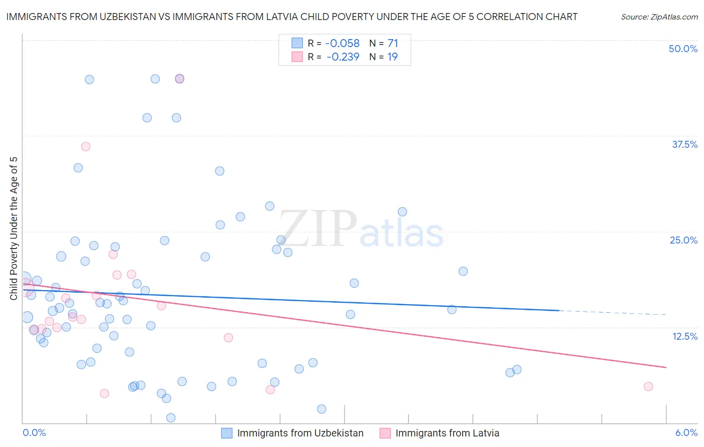 Immigrants from Uzbekistan vs Immigrants from Latvia Child Poverty Under the Age of 5