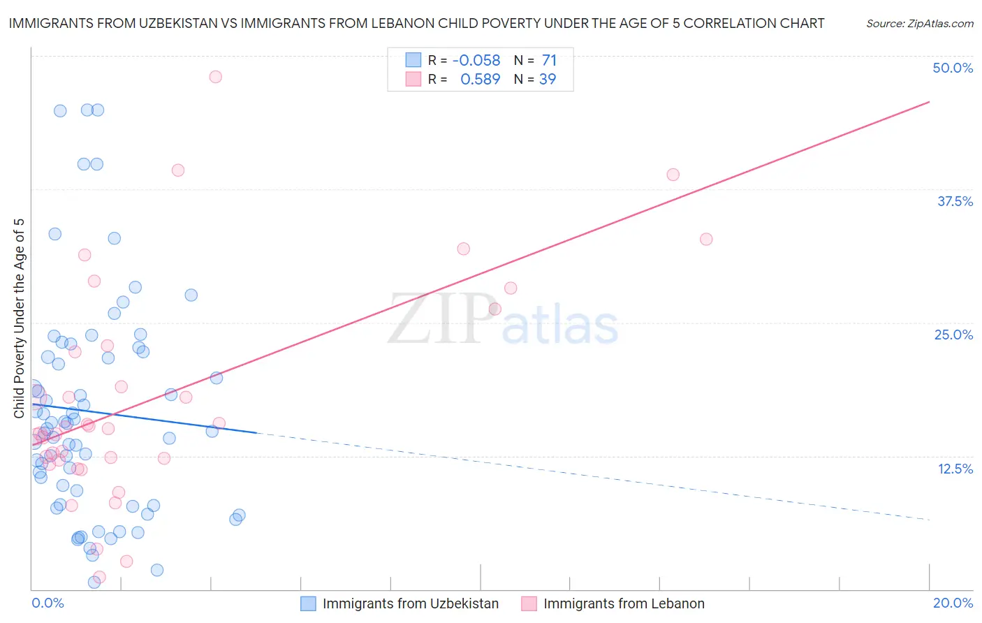 Immigrants from Uzbekistan vs Immigrants from Lebanon Child Poverty Under the Age of 5
