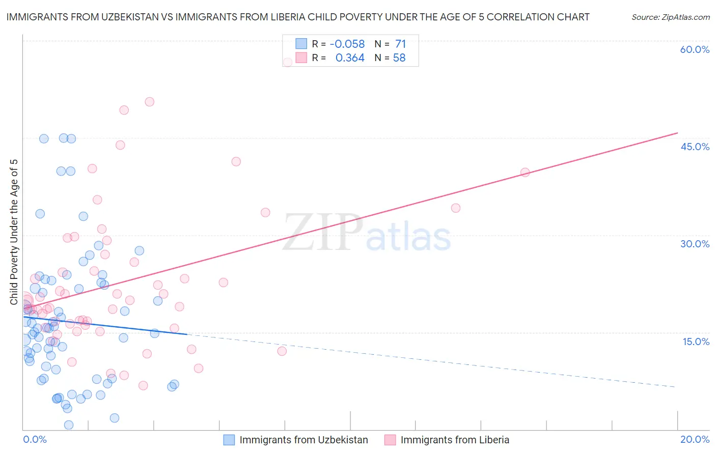 Immigrants from Uzbekistan vs Immigrants from Liberia Child Poverty Under the Age of 5
