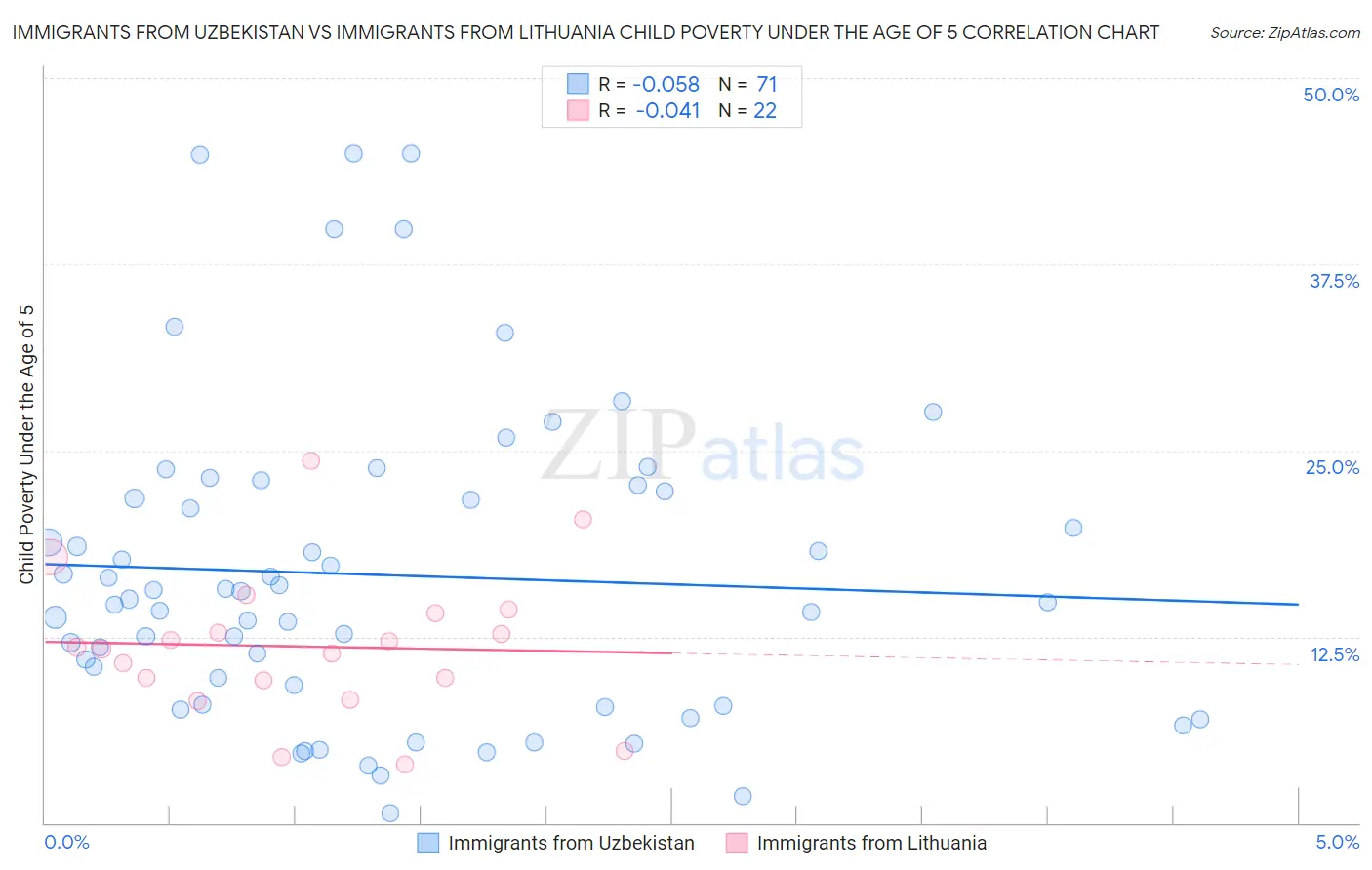 Immigrants from Uzbekistan vs Immigrants from Lithuania Child Poverty Under the Age of 5