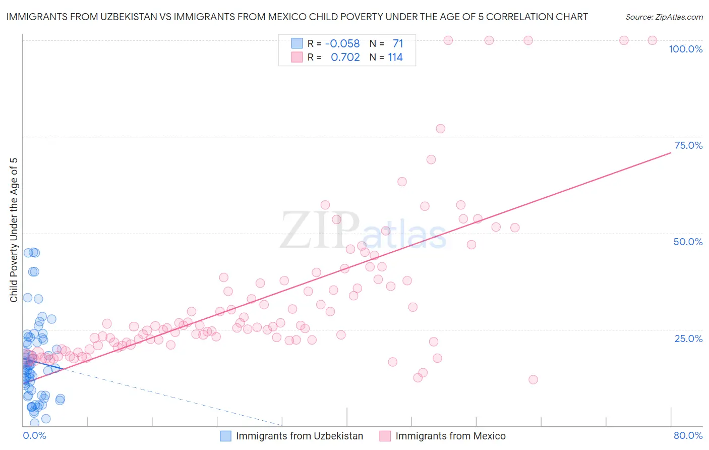 Immigrants from Uzbekistan vs Immigrants from Mexico Child Poverty Under the Age of 5