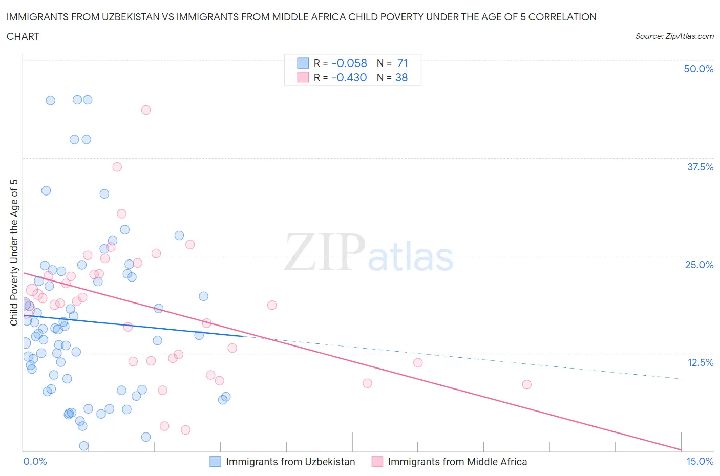 Immigrants from Uzbekistan vs Immigrants from Middle Africa Child Poverty Under the Age of 5