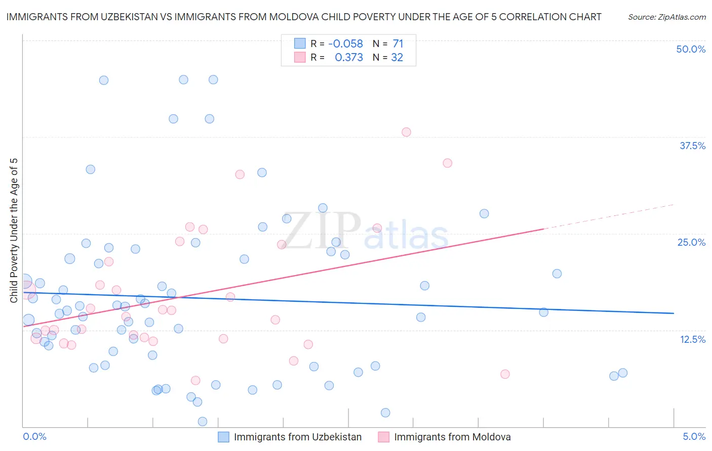 Immigrants from Uzbekistan vs Immigrants from Moldova Child Poverty Under the Age of 5