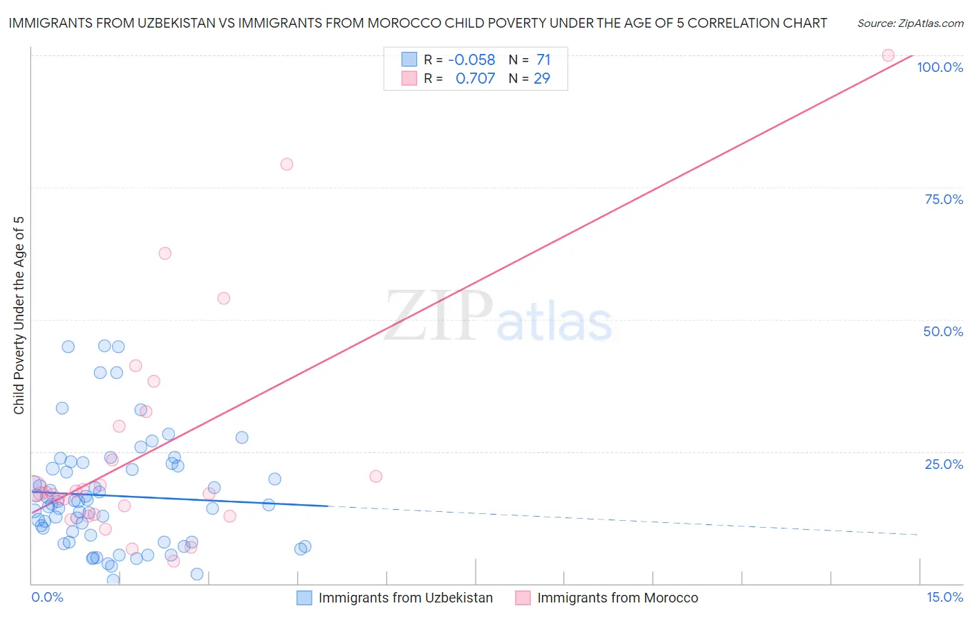 Immigrants from Uzbekistan vs Immigrants from Morocco Child Poverty Under the Age of 5