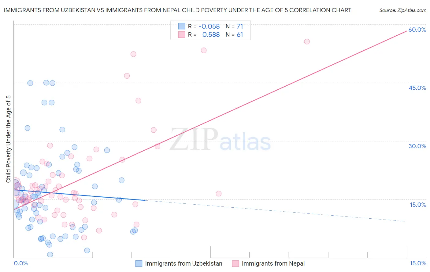 Immigrants from Uzbekistan vs Immigrants from Nepal Child Poverty Under the Age of 5