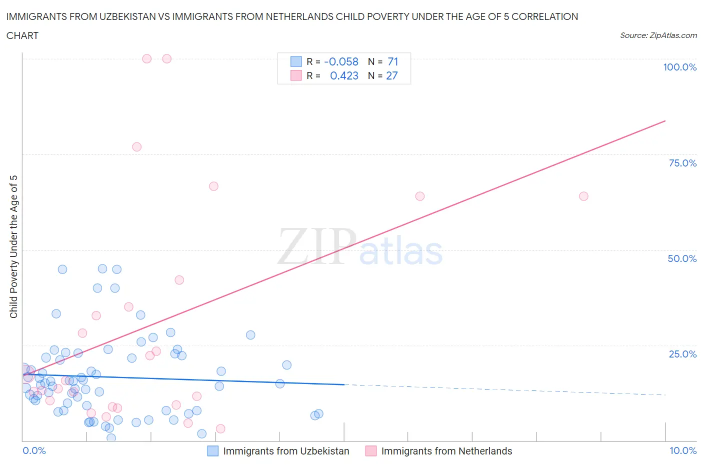 Immigrants from Uzbekistan vs Immigrants from Netherlands Child Poverty Under the Age of 5